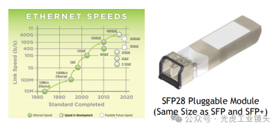 【光學知識】CXP2.0與5、10、25GigE